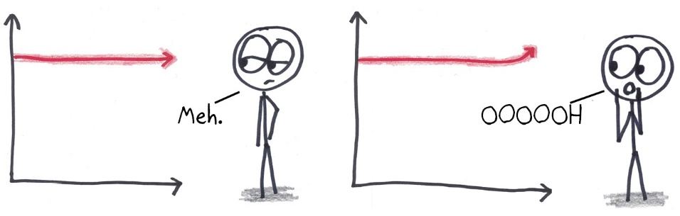 Two nearly identical graphs: a flat line gets a "meh," but one that just starts to curve upward gets an "OOOOH." We notice change.