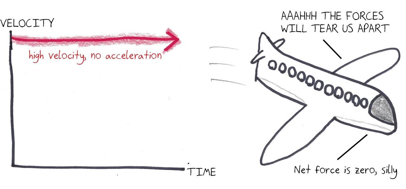 A plane at high constant velocity reassures its screaming passengers: with no acceleration, the net force is zero.