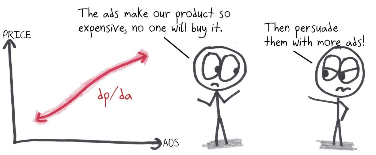 Advertising drives up a product's price so much that no one buys it. The proposed fix: more ads. A rate of change gone wrong.