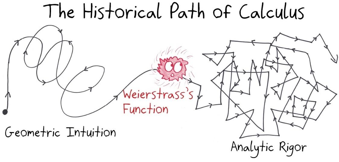 Calculus history as a path: smooth loops of geometric intuition, until Weierstrass's monstrous function forces a turn into the jagged tangle of analytic rigor.