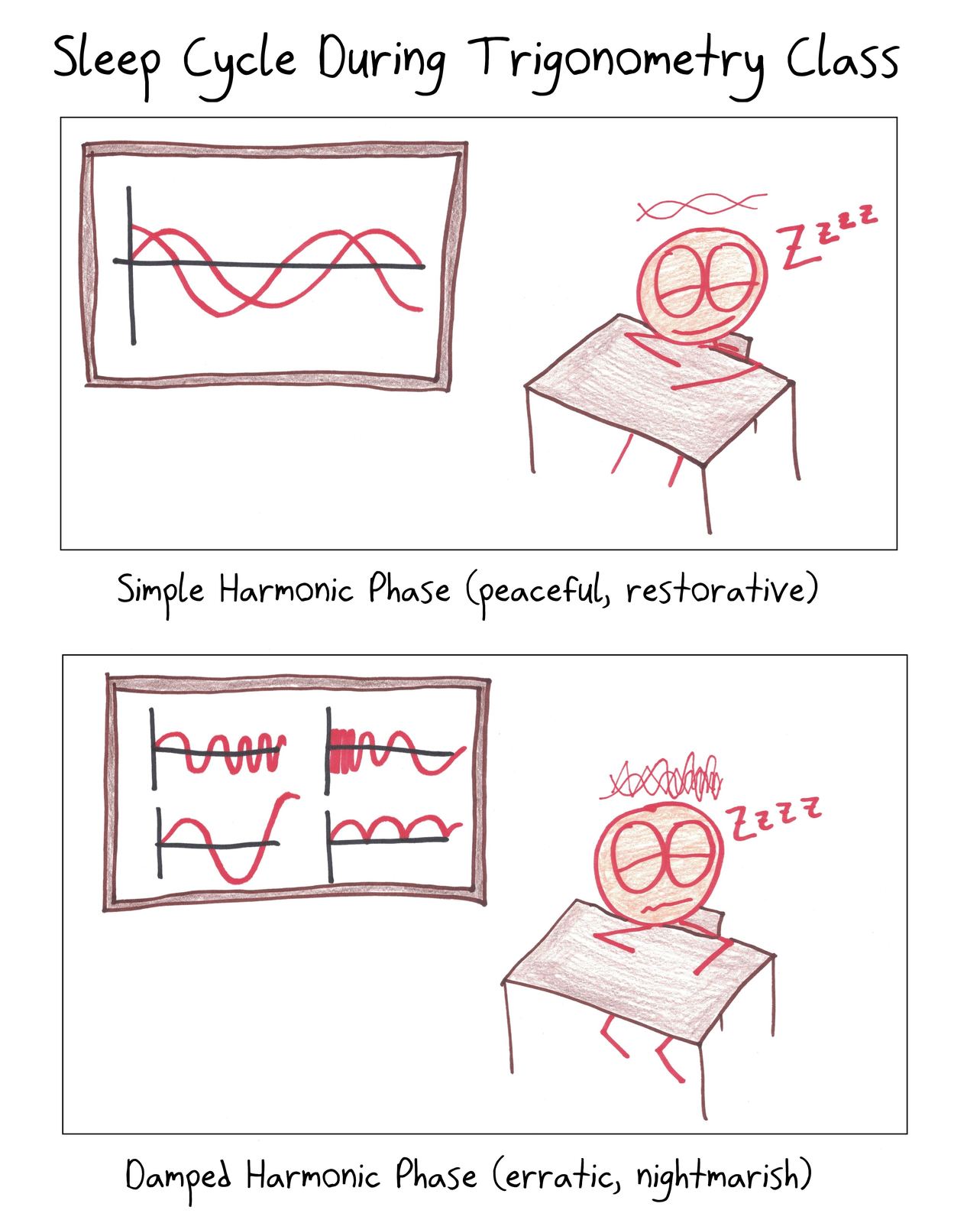 A student dozing in trig class dreams in sine waves, from peaceful simple harmonic motion to nightmarish damped oscillation.