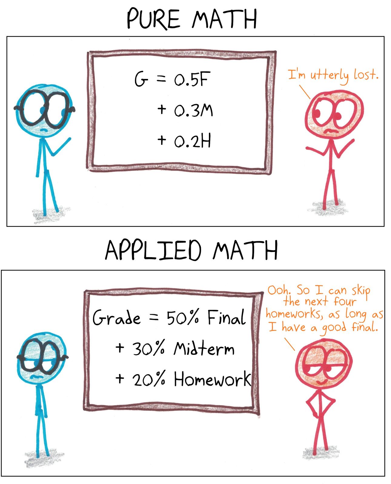 The same weighted-average formula baffles a student in abstract form but becomes instantly (and strategically) useful as a grading policy.