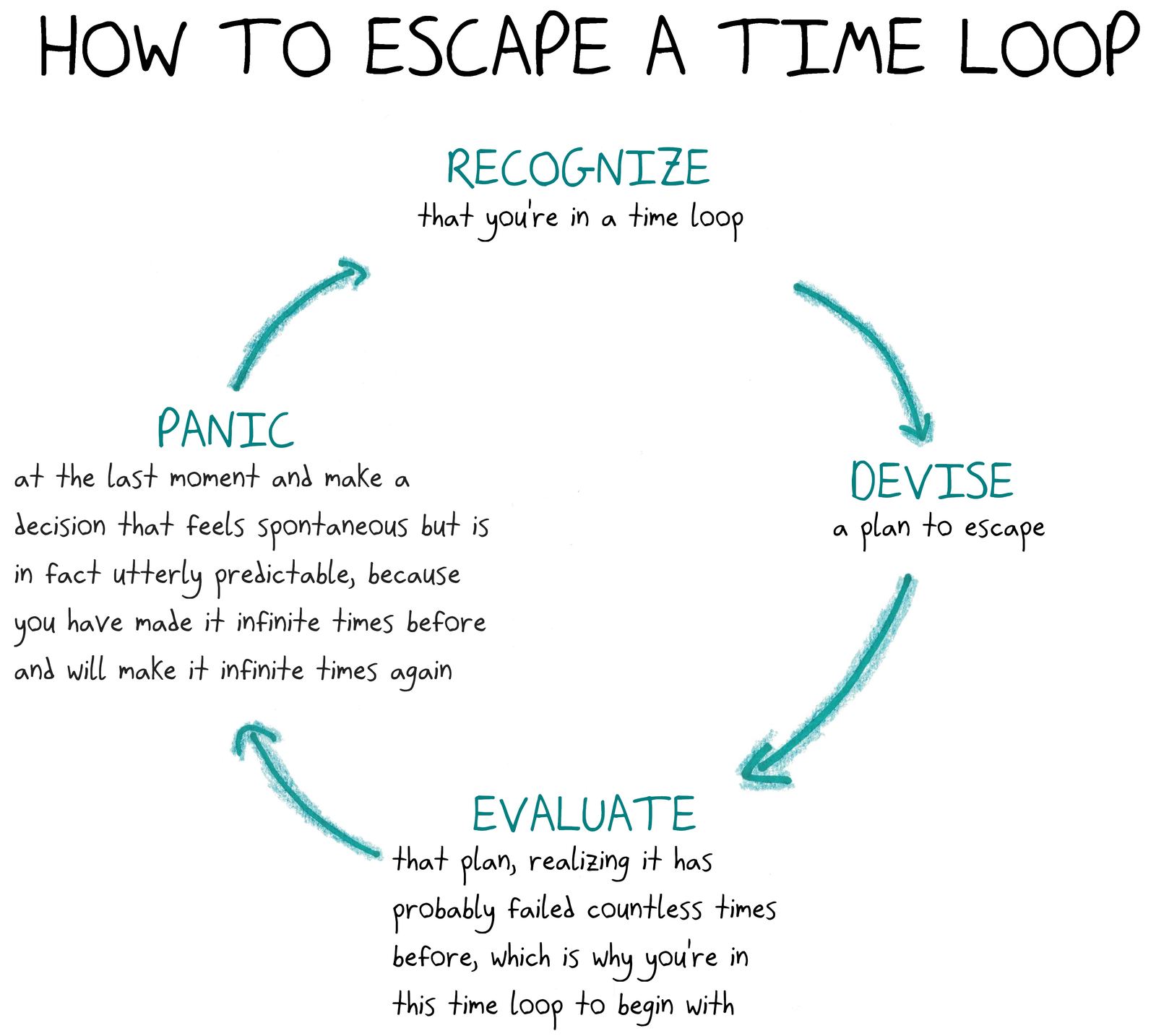 A cyclical flowchart for escaping a time loop that is itself a loop.