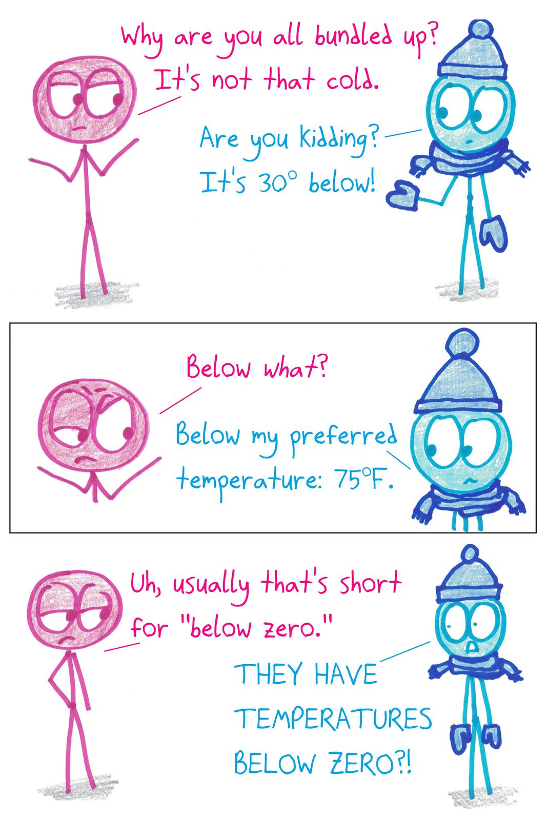 Someone bundled up for '30° below' turns out to mean 30° below their preferred 75°F, and is horrified to learn temperatures go below zero.