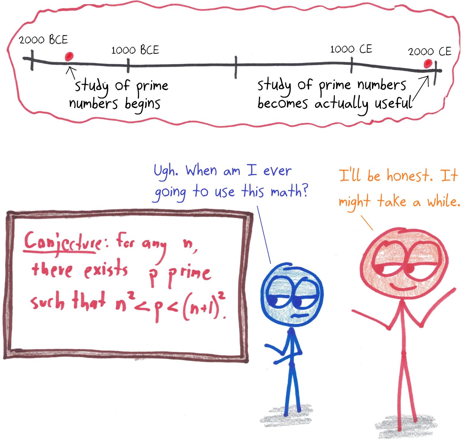 A timeline shows primes took about 4,000 years to become useful (cryptography); a teacher admits Legendre's conjecture might take a while too.