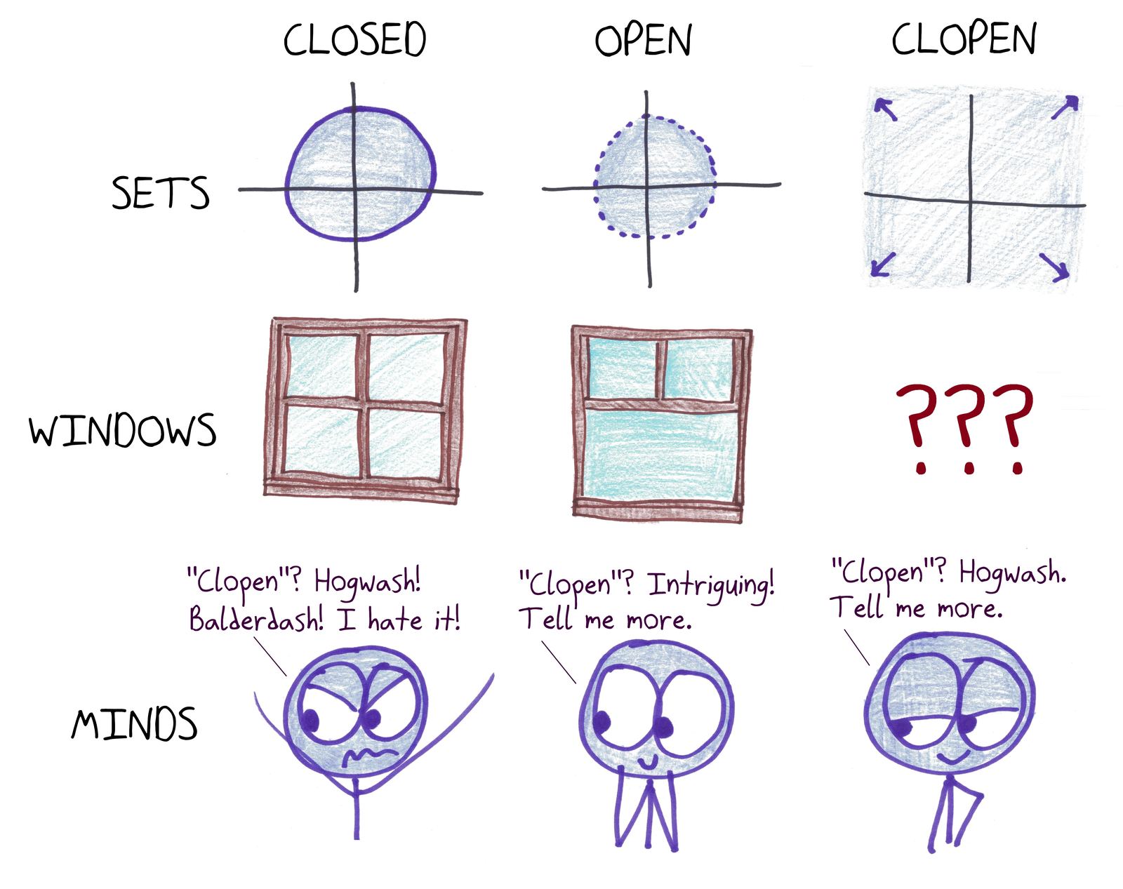 A grid comparing closed, open and 'clopen' for sets (the whole plane is both), windows (no such thing) and minds.