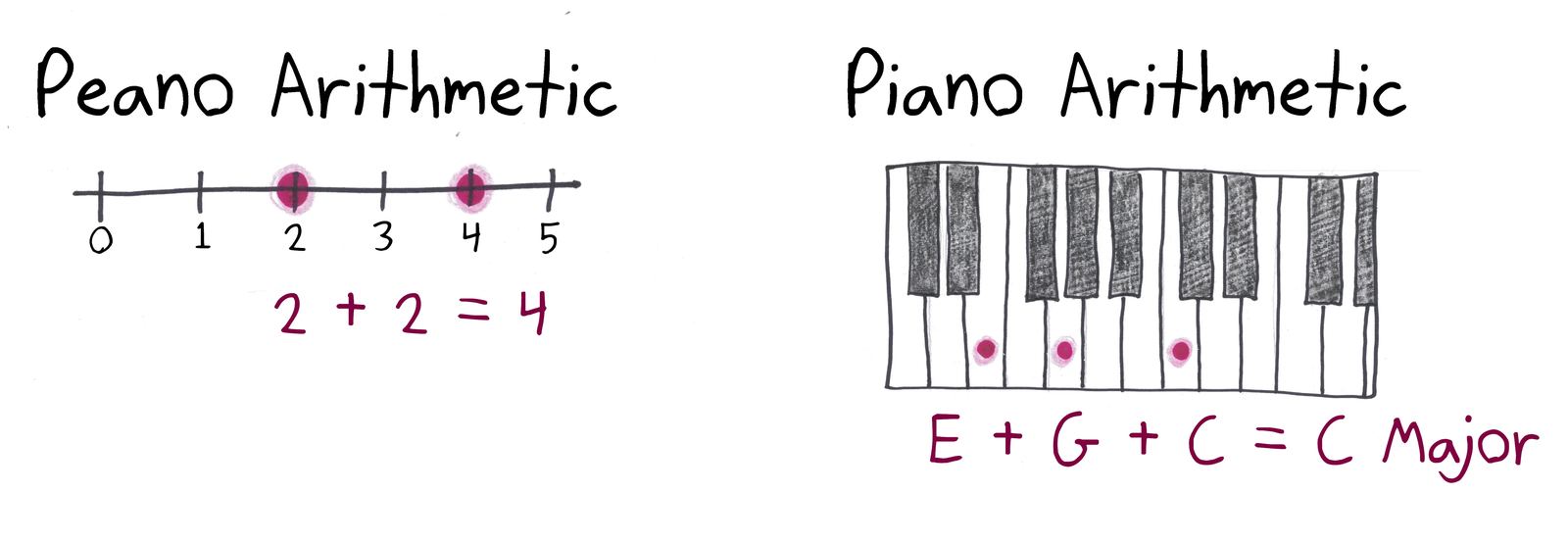 Peano arithmetic on a number line versus 'piano arithmetic' on a keyboard, where notes combine into chords (or 2 + 2 = 3 because a key is shared).