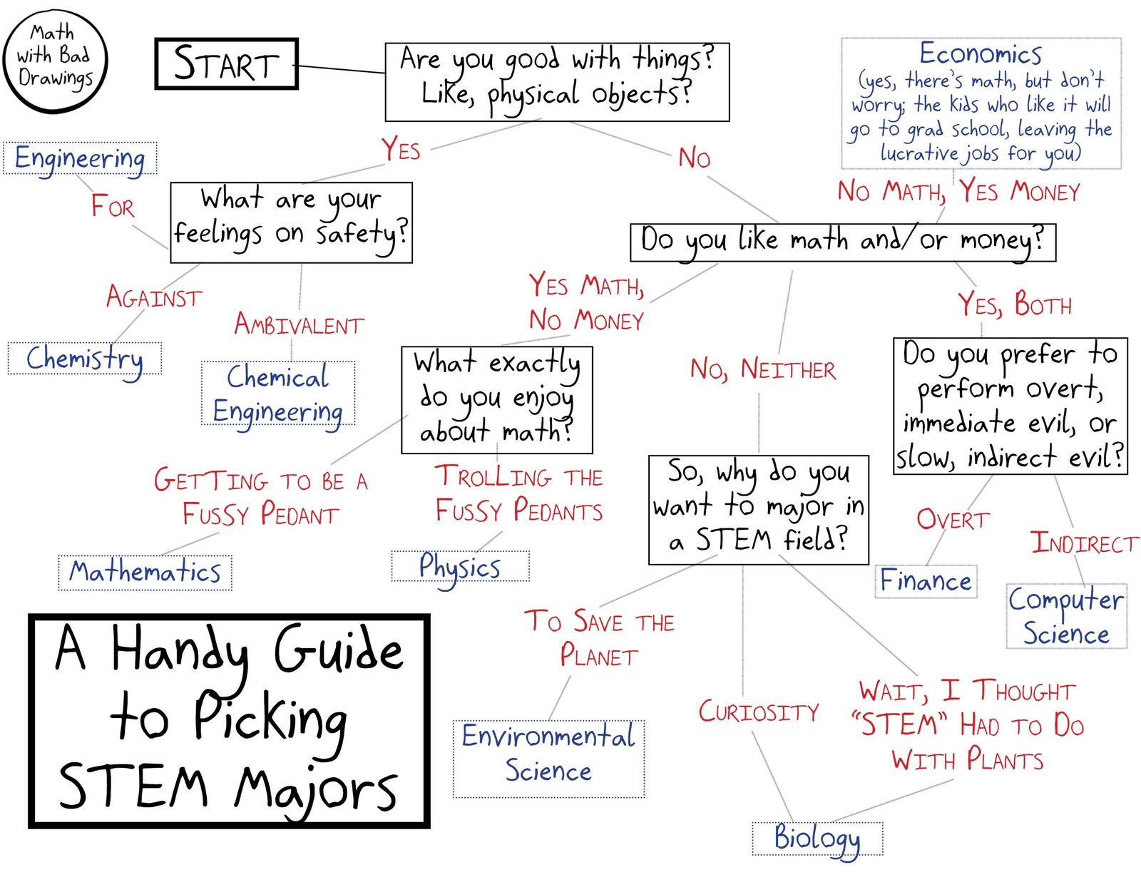 A satirical flowchart steering students to STEM majors based on their feelings about safety, math, money and evil.