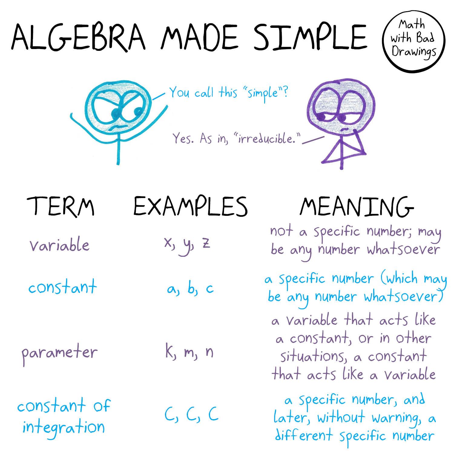A table defining variable, constant, parameter and constant of integration, showing how confusingly similar they are.