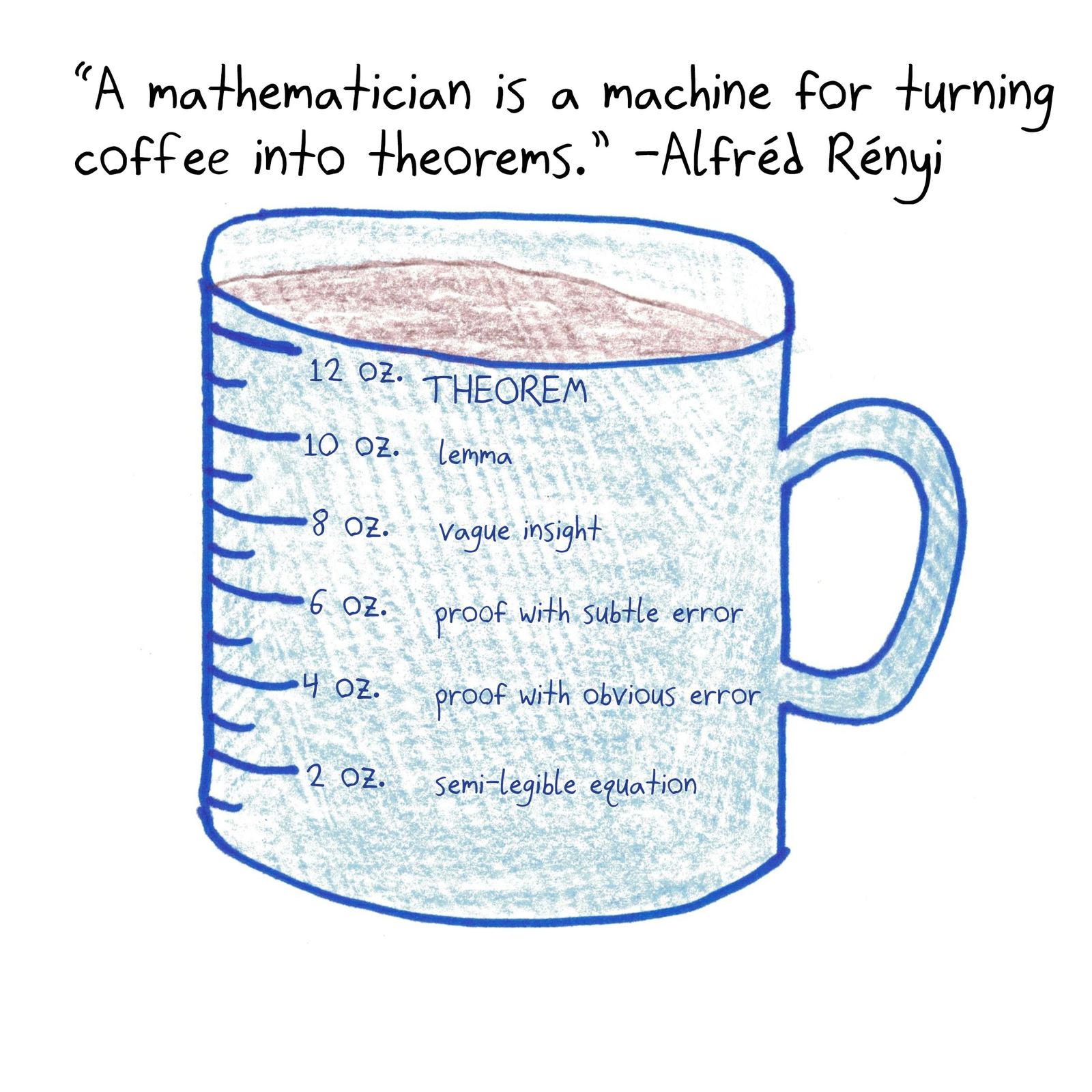 A coffee mug marked with how many ounces it takes to produce each grade of mathematical output, up to a theorem at 12 oz.
