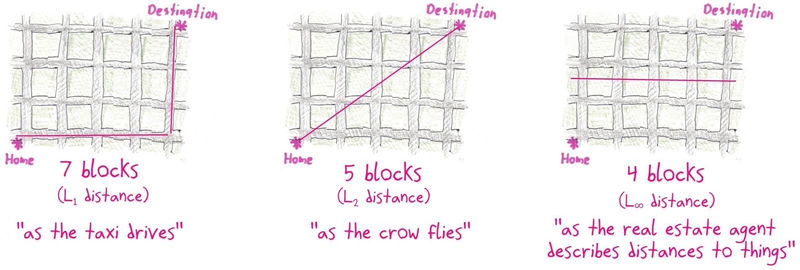 Three ways to measure distance on a city grid (taxicab, Euclidean and max-norm), the last attributed to real estate agents.