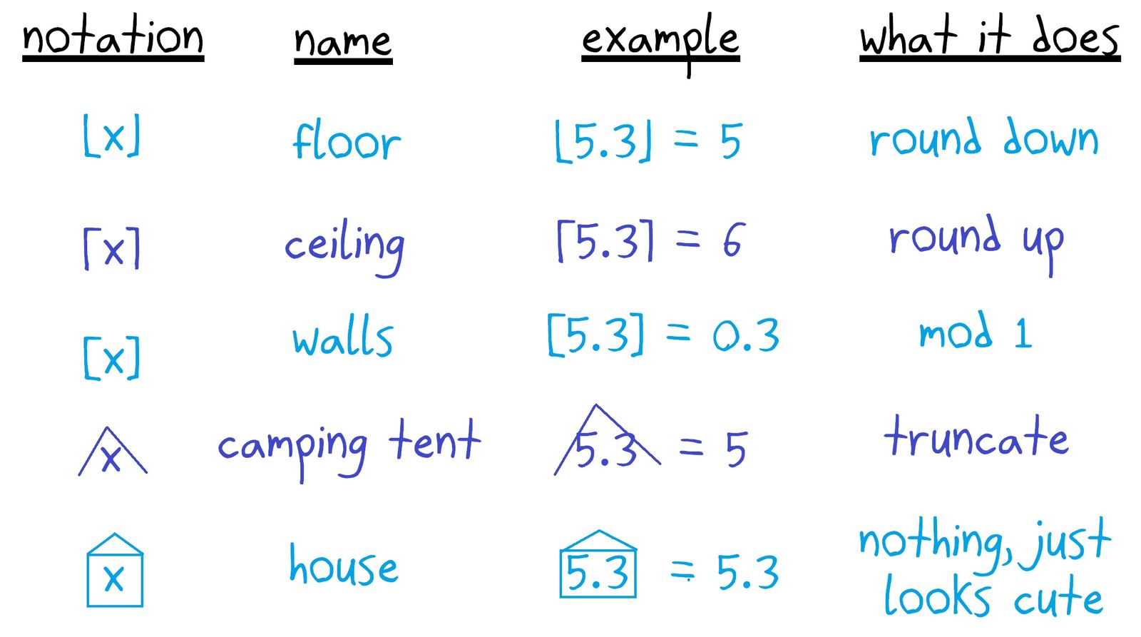 A notation table extending floor and ceiling to invented 'walls,' 'camping tent' and 'house' brackets.