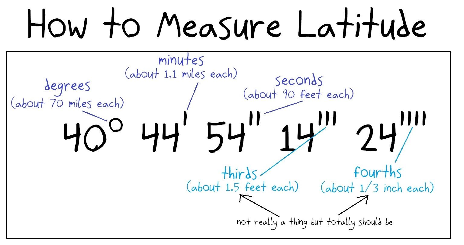 Latitude broken into degrees, minutes and seconds, continuing the base-60 pattern into 'thirds' and 'fourths.'