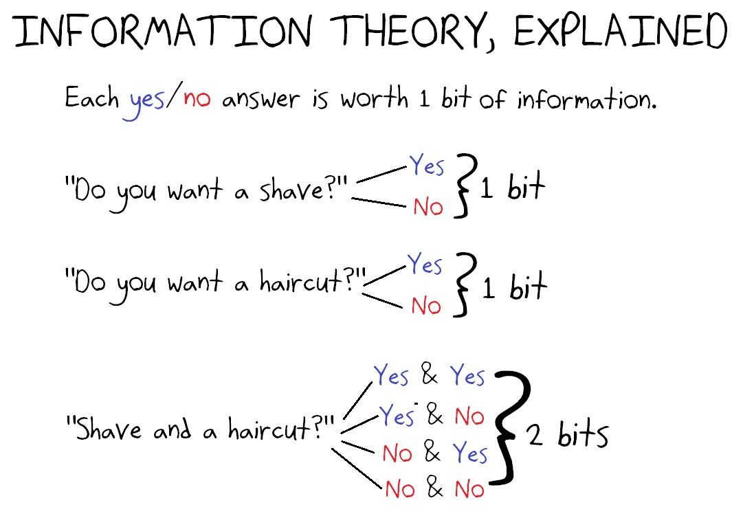 A barbershop explanation of bits: two yes/no questions give four outcomes, or 2 bits (with a 'shave and a haircut' musical pun).