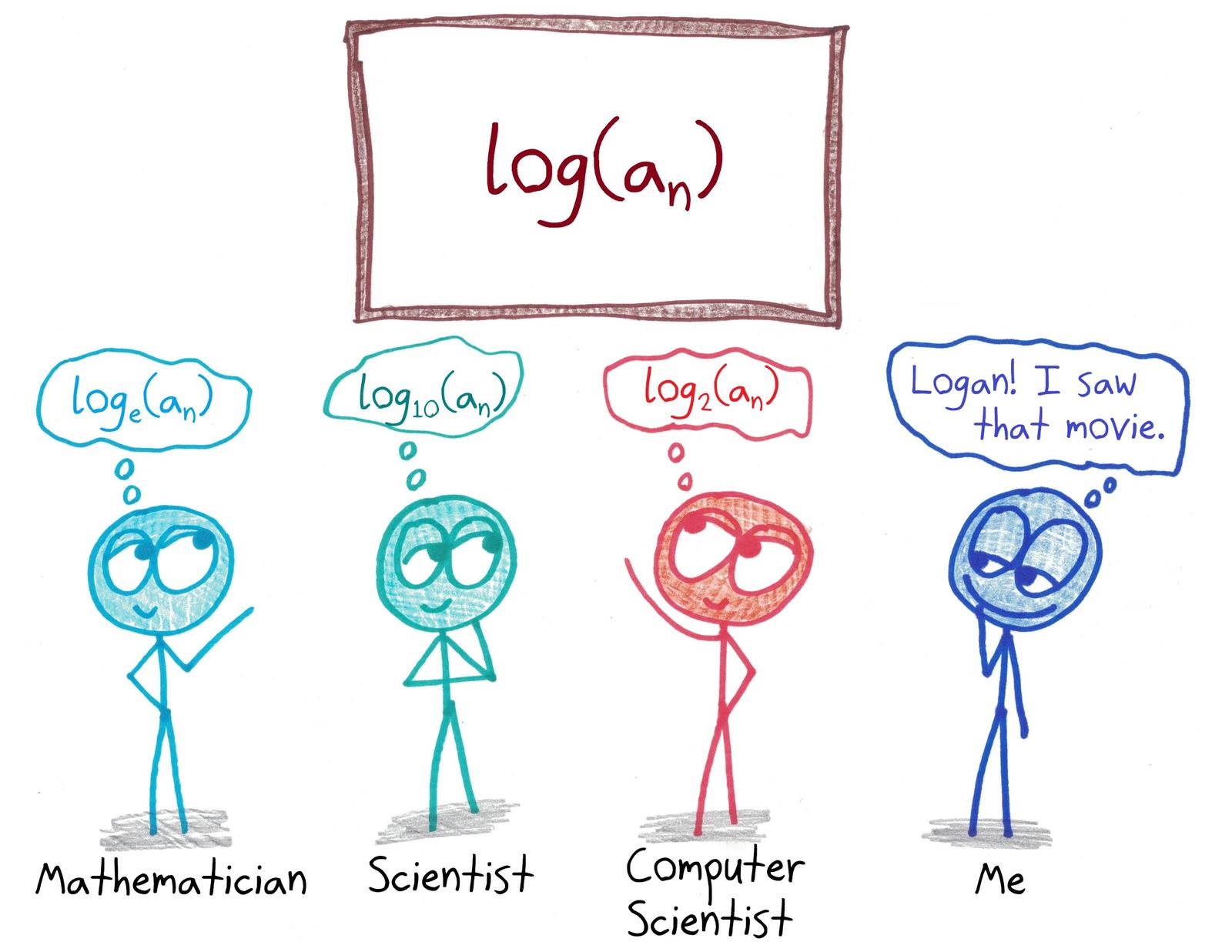 Four people read 'log(aₙ)' as natural log, base-10 log, base-2 log, and the movie 'Logan.'
