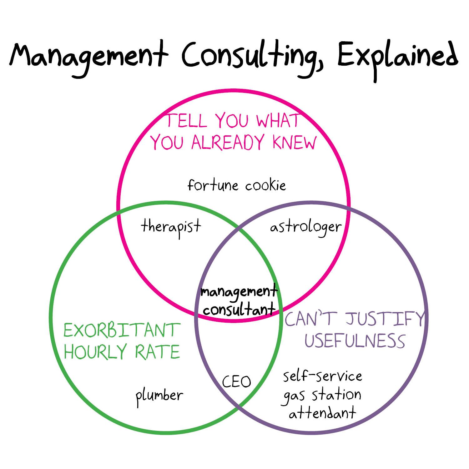 A three-circle Venn diagram placing management consultants at the intersection of telling you what you knew, charging a lot, and being unjustifiable.