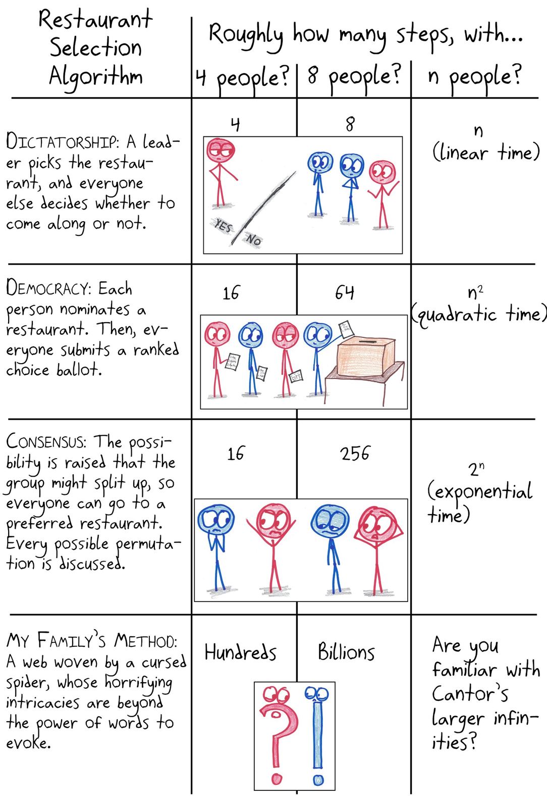 A table comparing group restaurant-choosing methods by algorithmic complexity: linear, quadratic, exponential, and the cartoonist's family's (uncountable).