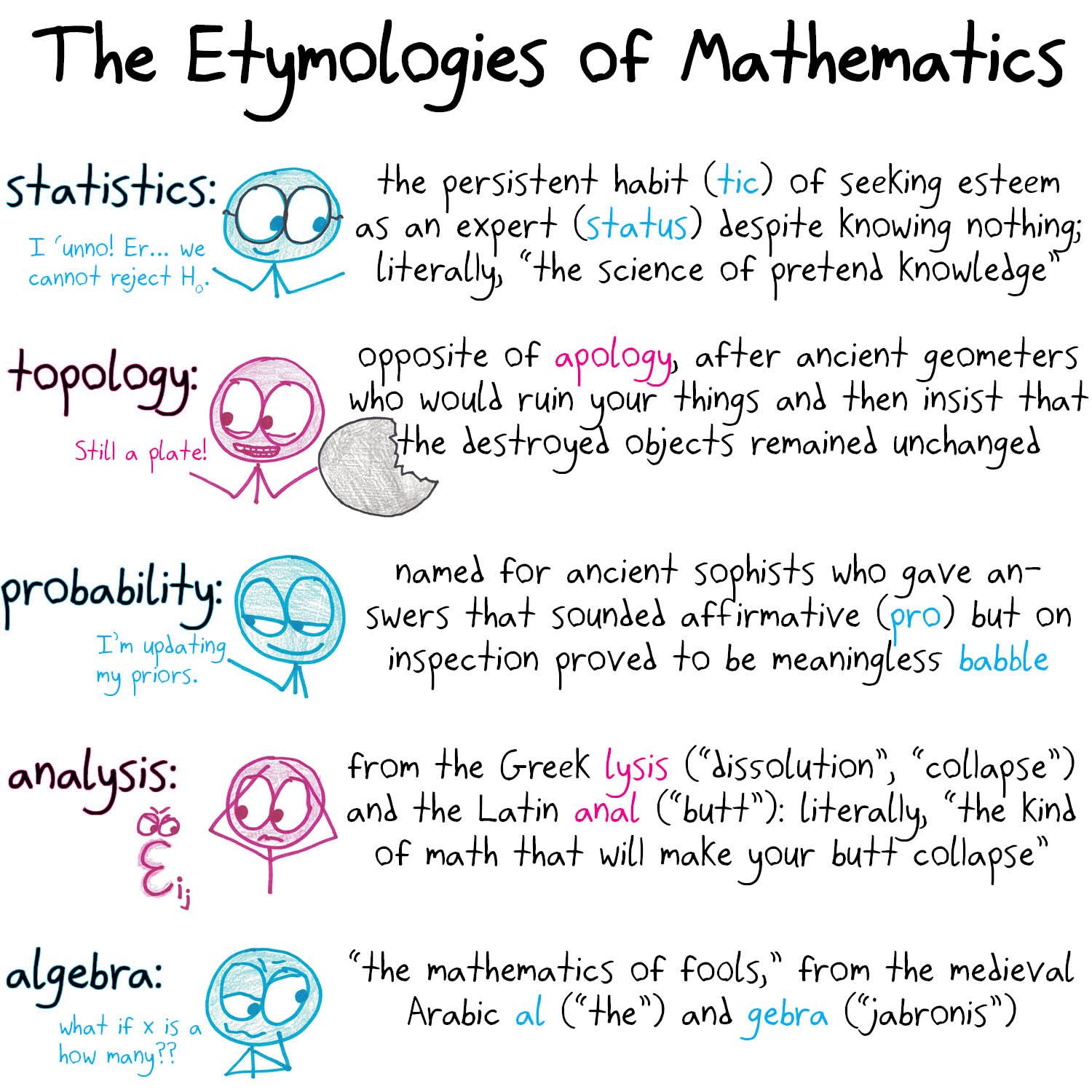 Fake etymologies for statistics, topology, probability, analysis and algebra.