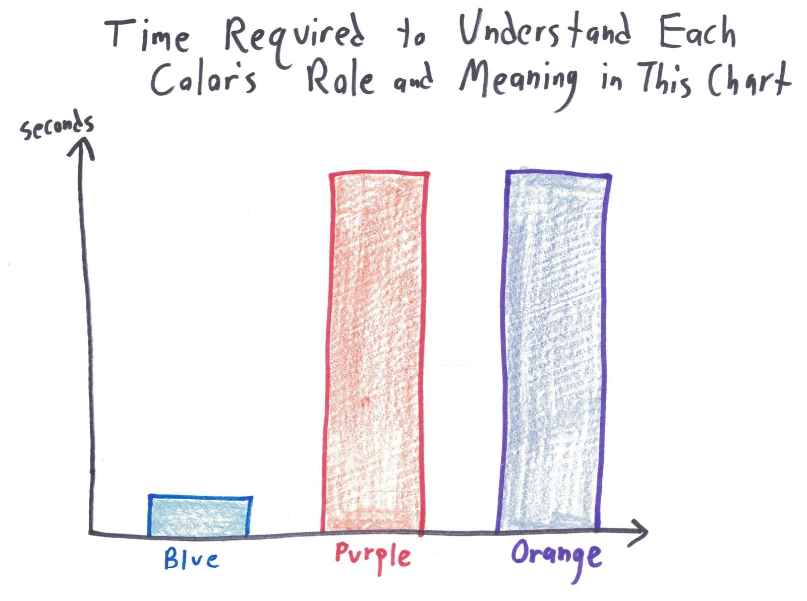 A bar chart about how long it takes to decode its own mismatched colors.