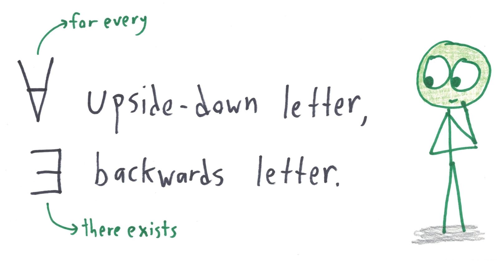 The logical quantifiers ∀ and ∃ described plainly as an upside-down letter and a backwards letter.