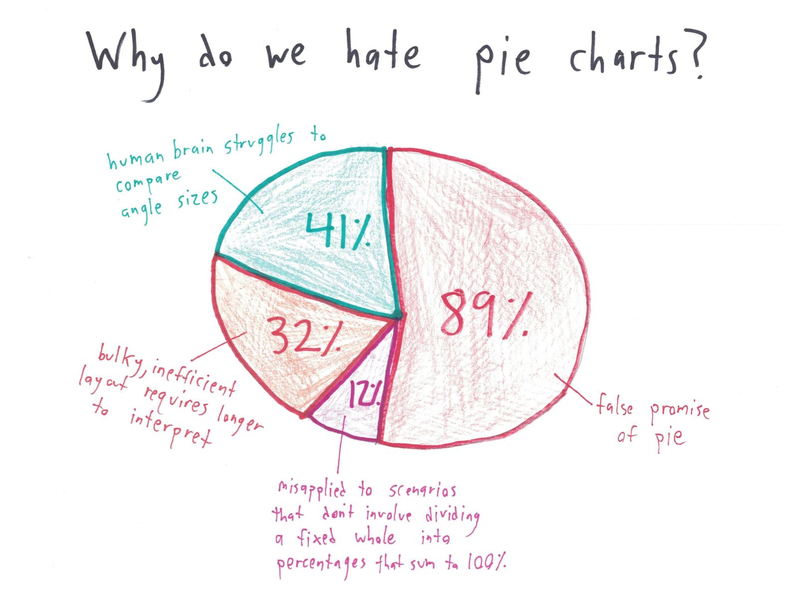A pie chart of reasons to hate pie charts whose percentages add to 174%, illustrating its own last complaint.