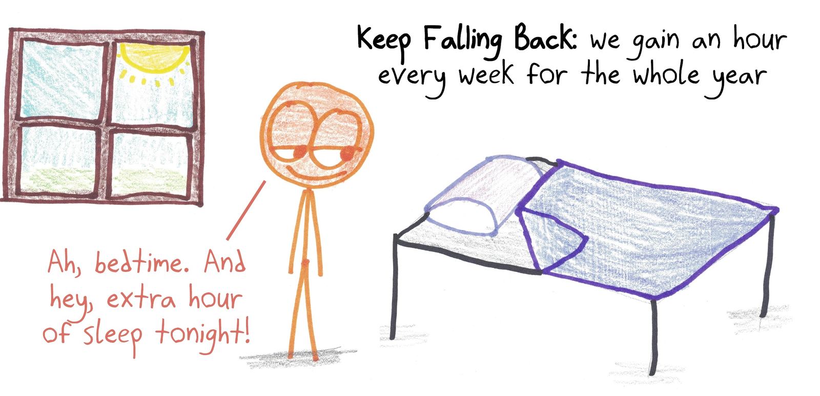 A humble alternative to daylight saving time: fall back an hour every week, all year. The extra sleep is nice, even if bedtime drifts into broad daylight.