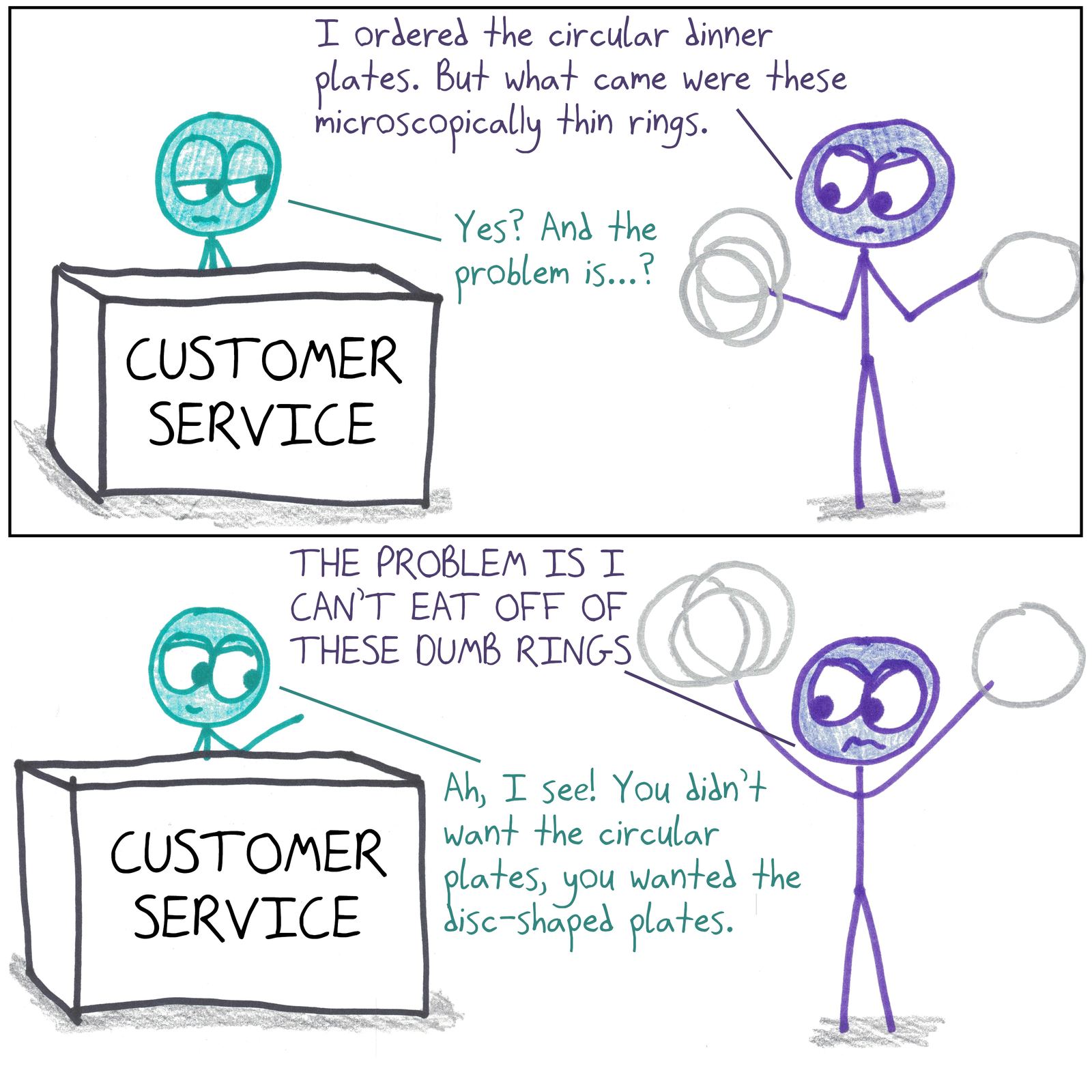 A customer orders 'circular' plates and receives literal circles (thin rings) instead of discs.