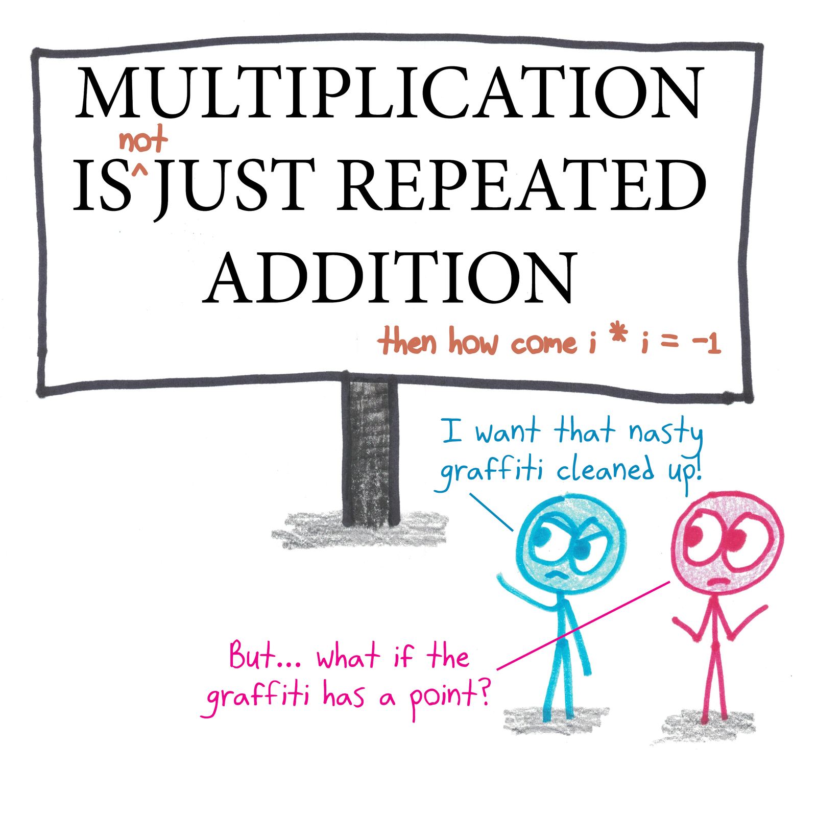 A sign claiming multiplication is just repeated addition is graffitied with i × i = −1 as a counterexample.