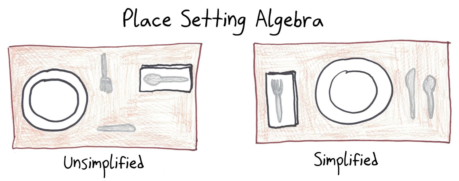 Place setting algebra: the same plate and silverware, scattered (unsimplified) versus neatly arranged (simplified). Simplifying doesn't change what's there, just how it's organized.