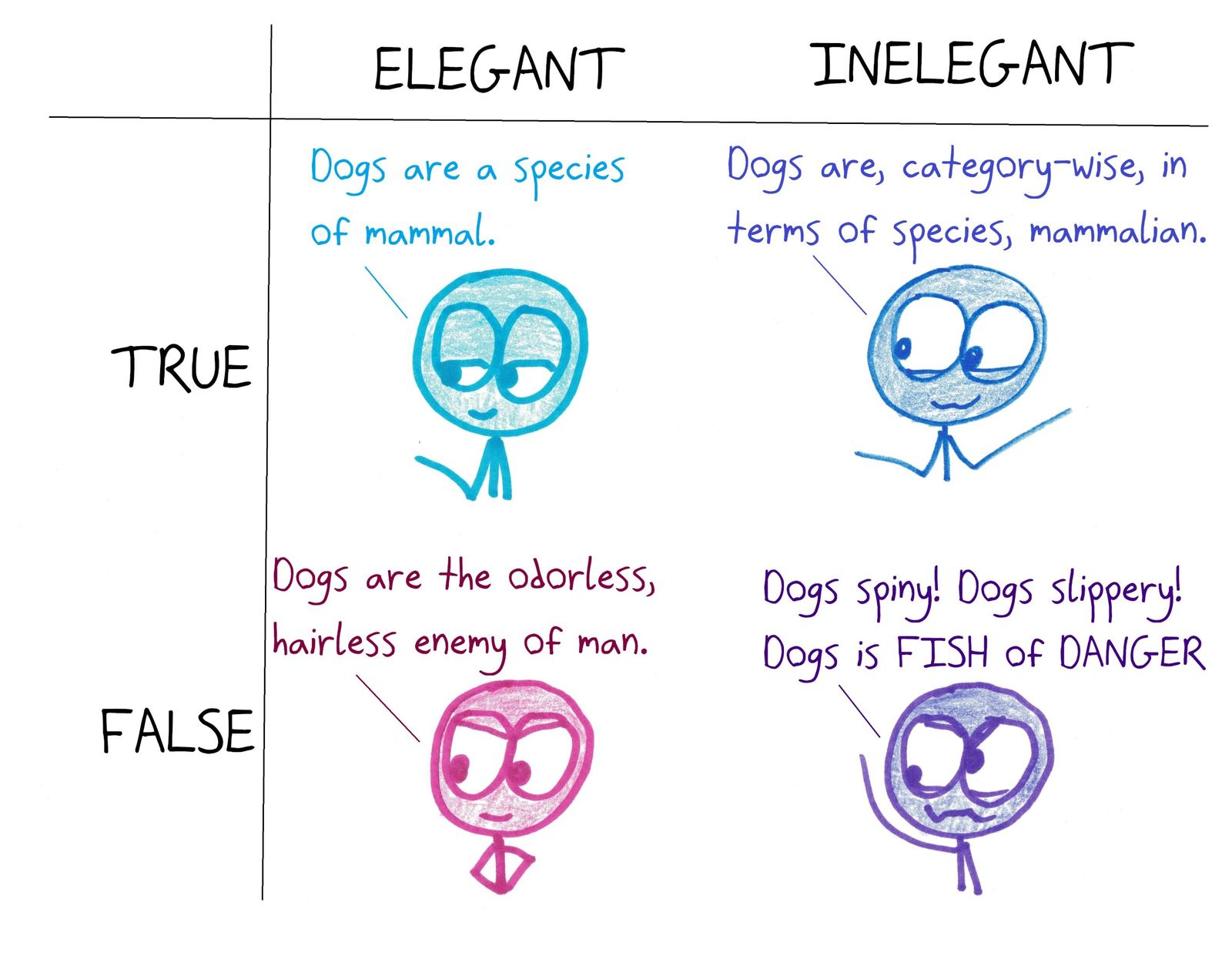 A two-by-two grid separating truth from elegance: a statement can be true but clunky, or graceful but false. Simplifying is about elegance, not correctness.