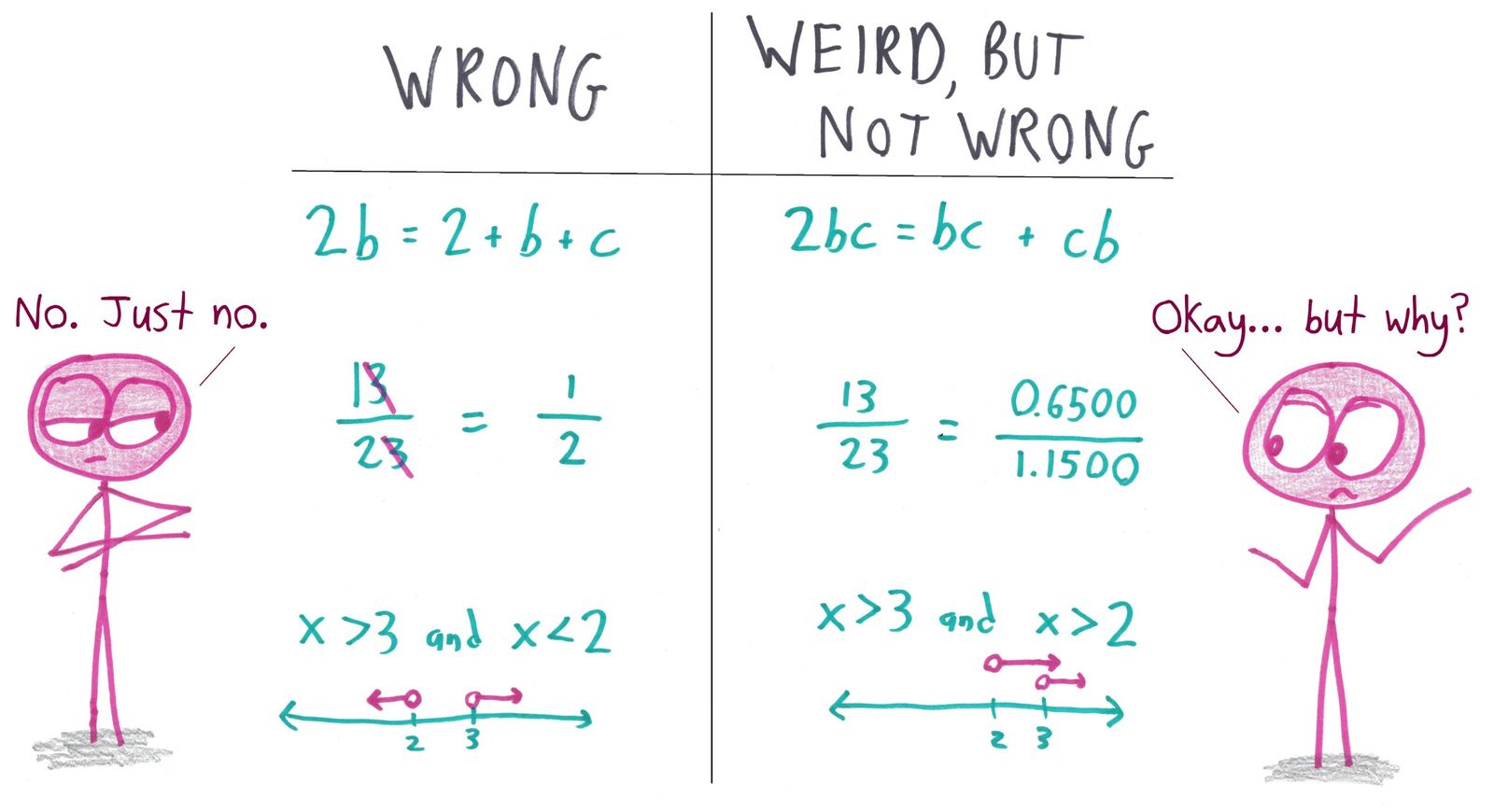 Side-by-side examples of algebra that's simply wrong versus algebra that's correct but bizarrely unsimplified, like 13/23 = 0.6500/1.1500 or the redundant x > 3 and x > 2.