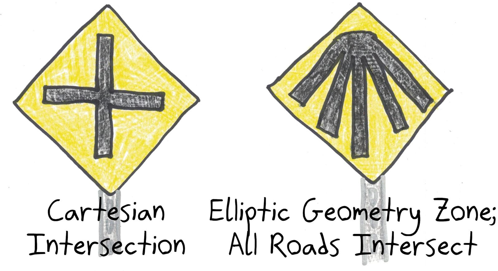 Road signs for mathematicians: a Cartesian intersection, and a warning for an elliptic geometry zone, where there are no parallel lines and all roads intersect.