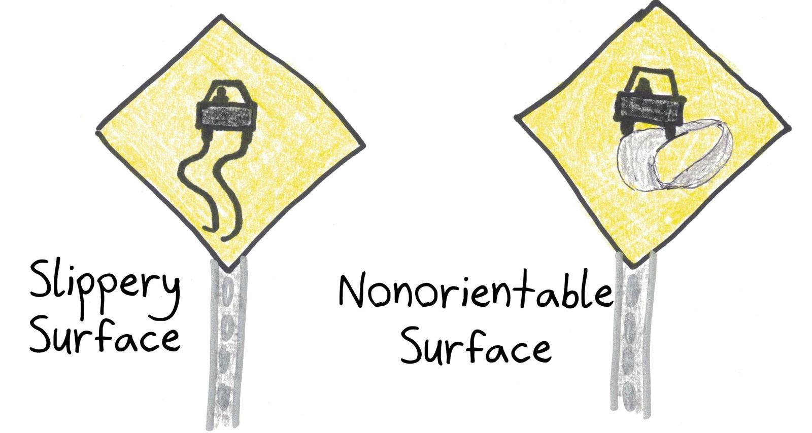 Road signs for mathematicians: beyond "Slippery Surface," a warning for a nonorientable surface, with a car driving on a Möbius strip.