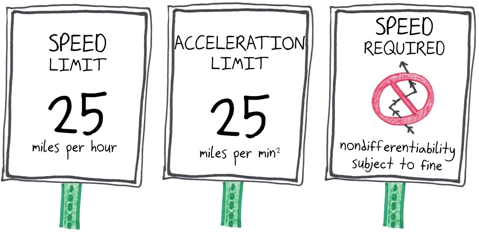 Road signs for mathematicians: a speed limit, then an acceleration limit, then a sign requiring speed to exist at all, with a fine for driving a nondifferentiable path.