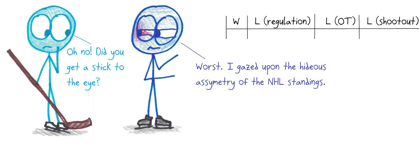 A hockey player's eye injury comes not from a stick but from looking at the NHL standings, which split losses into three kinds (regulation, overtime, shootout) but have only one column for wins.