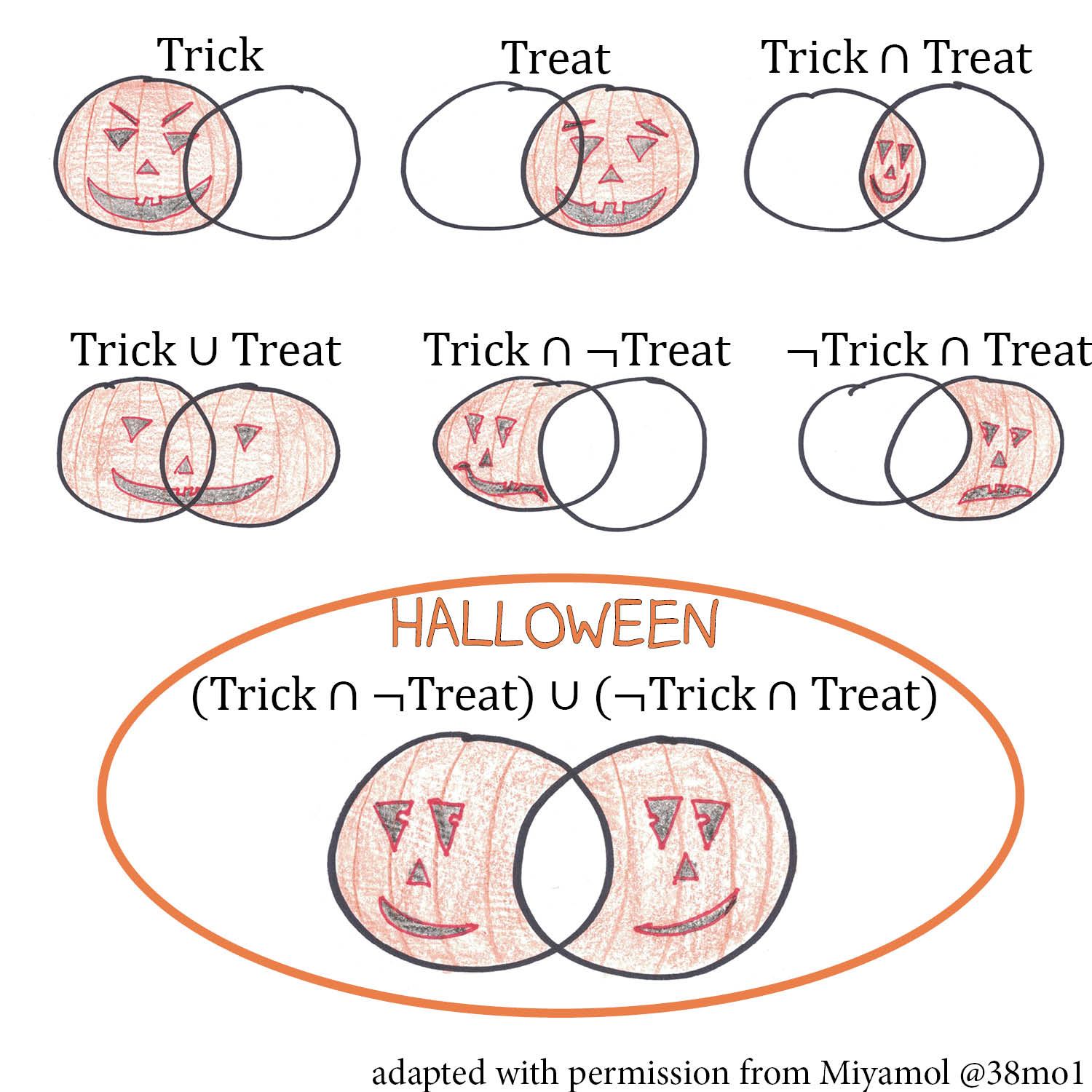 Pumpkin-shaded Venn diagrams for Trick and Treat show that 'trick or treat' is really an exclusive or.