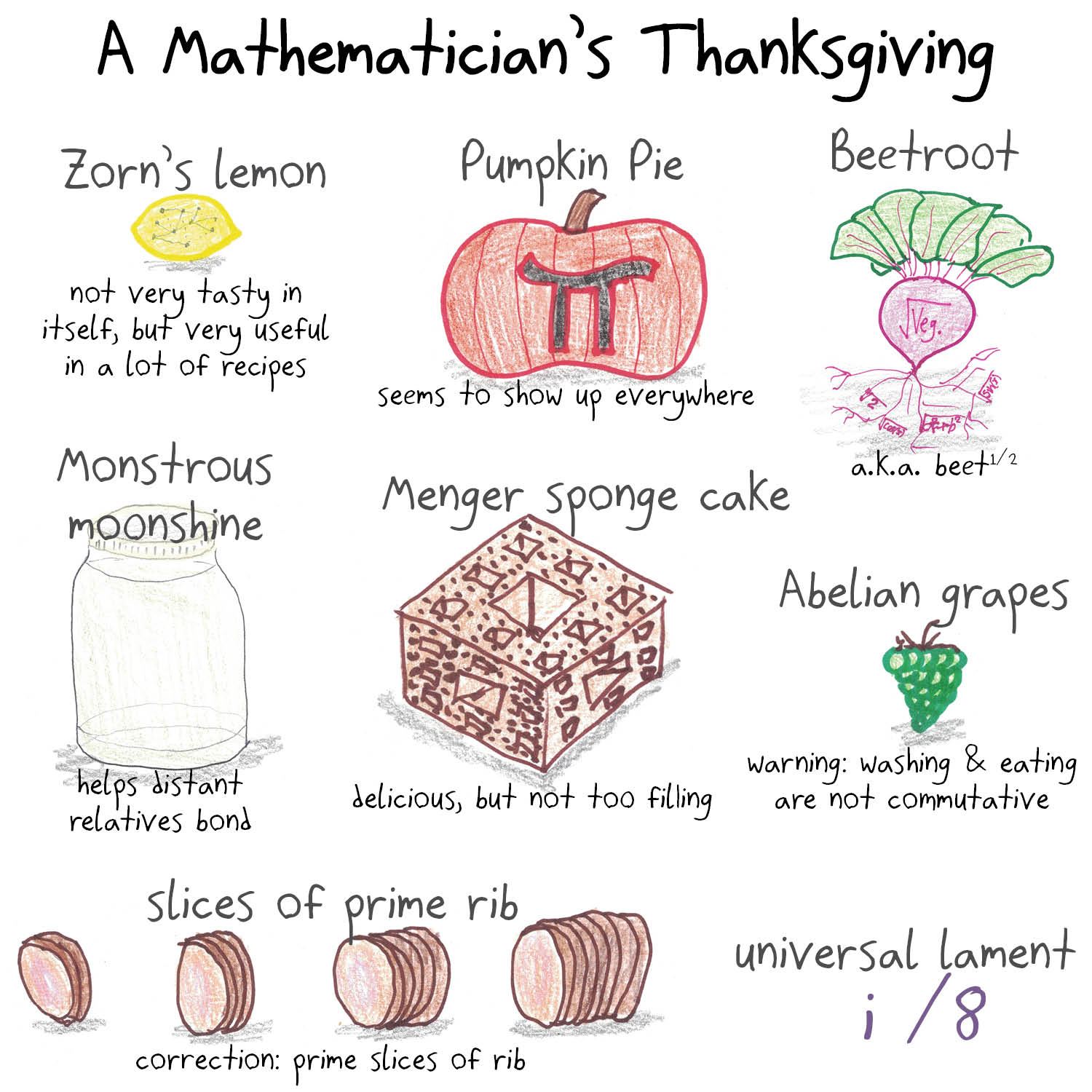 A Thanksgiving menu of math puns: Zorn's lemon, pumpkin π, beetroot, monstrous moonshine, Menger sponge cake, Abelian grapes, prime rib and 'i/8'.