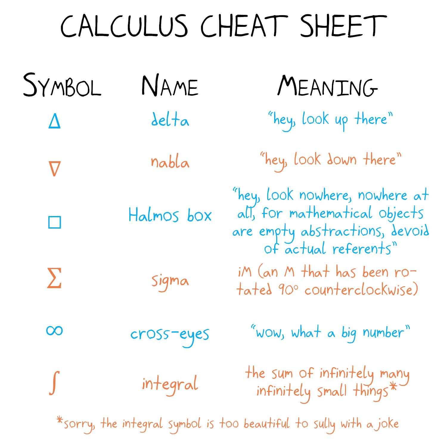 A joke cheat sheet of calculus symbols read as pictures: Δ points up, ∇ down, ∞ is cross-eyes, Σ is a sideways M.