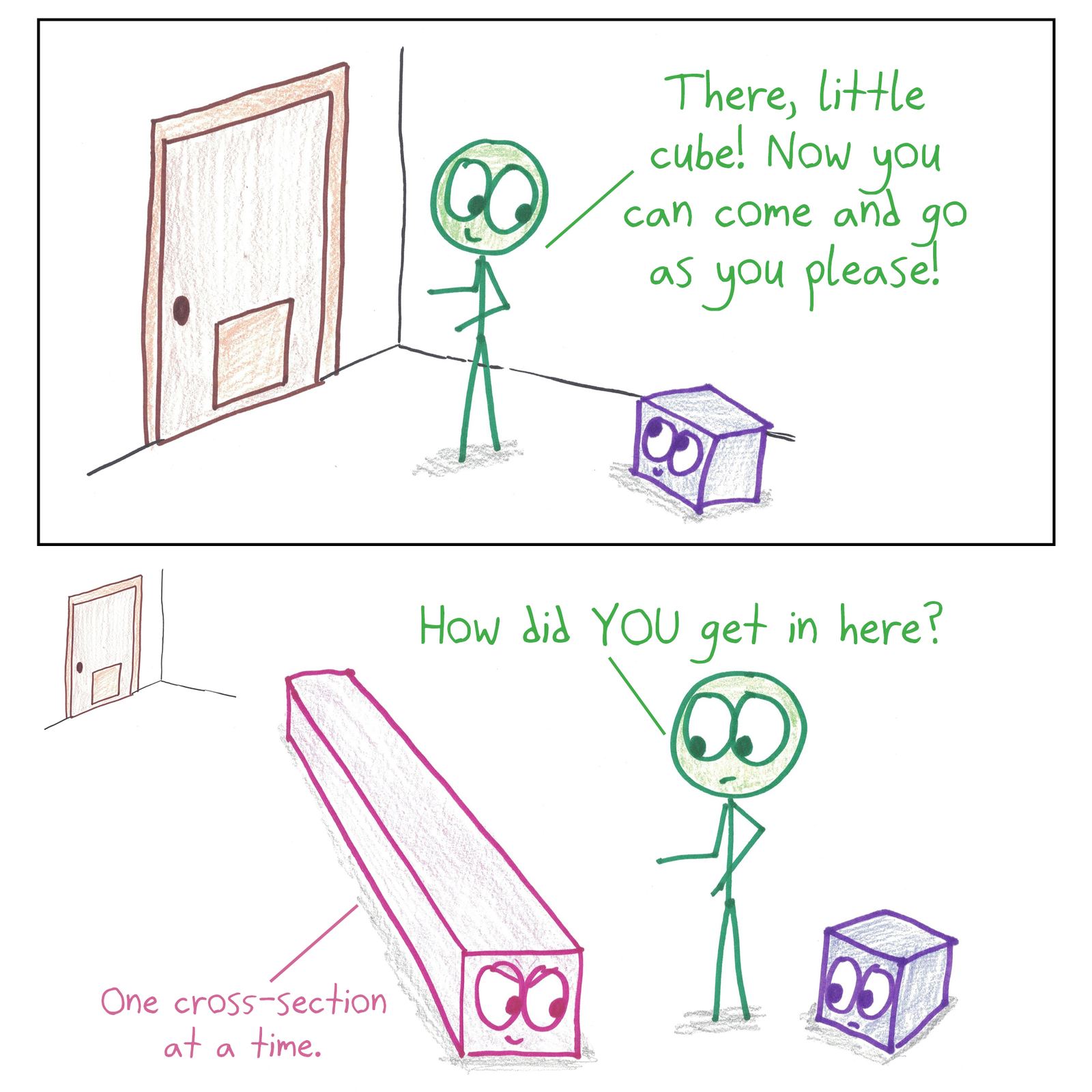 A square pet door lets a cube through, and also a very long square prism, which explains it came in 'one cross-section at a time.'
