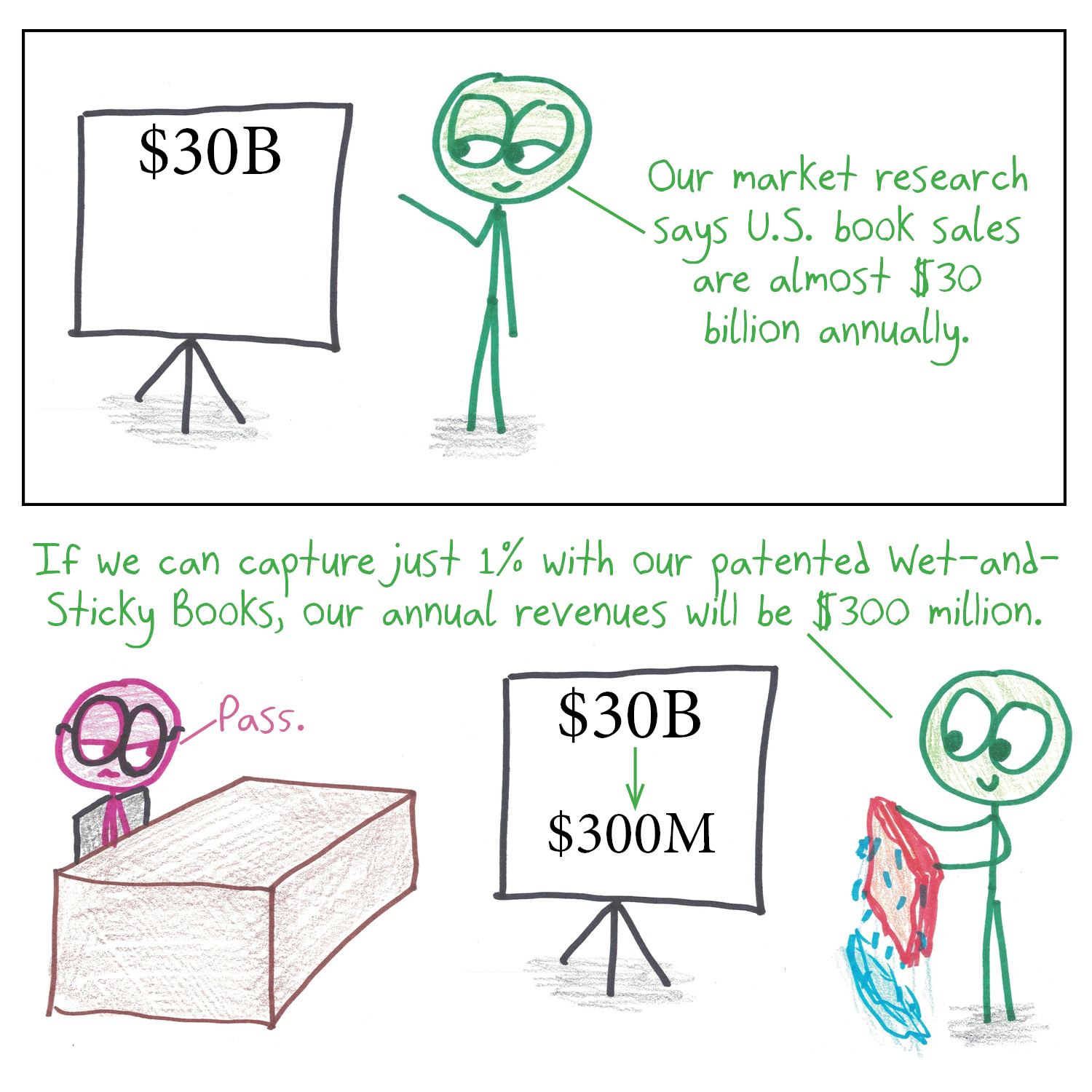 Four startup pitches use the same 'if we capture just 1% of a huge market' logic for terrible products, ending with a founder who pitches only the logic itself. (panel 1 of 4)