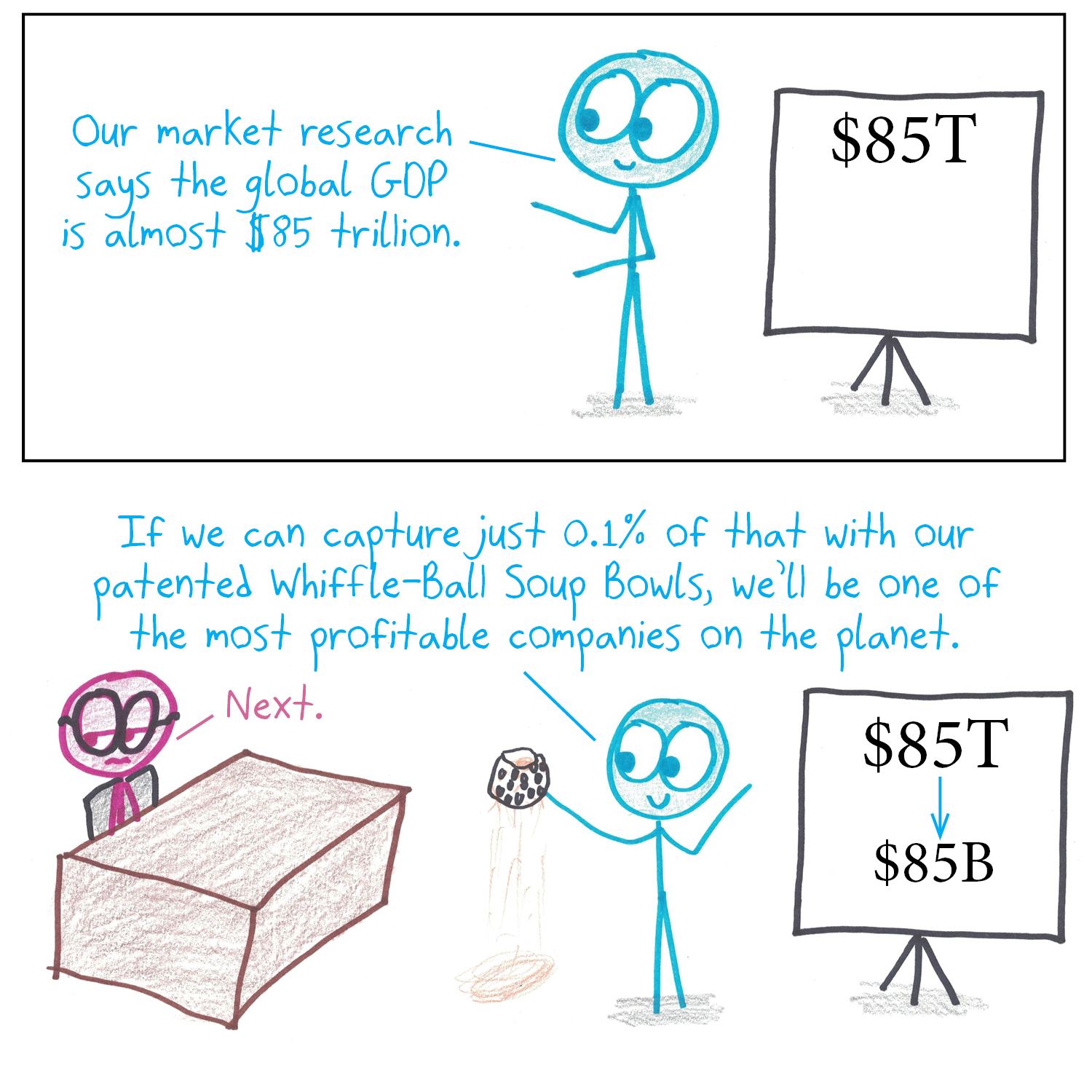 Four startup pitches use the same 'if we capture just 1% of a huge market' logic for terrible products, ending with a founder who pitches only the logic itself. (panel 2 of 4)