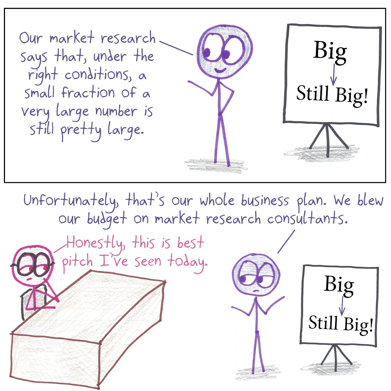 Four startup pitches use the same 'if we capture just 1% of a huge market' logic for terrible products, ending with a founder who pitches only the logic itself. (panel 4 of 4)