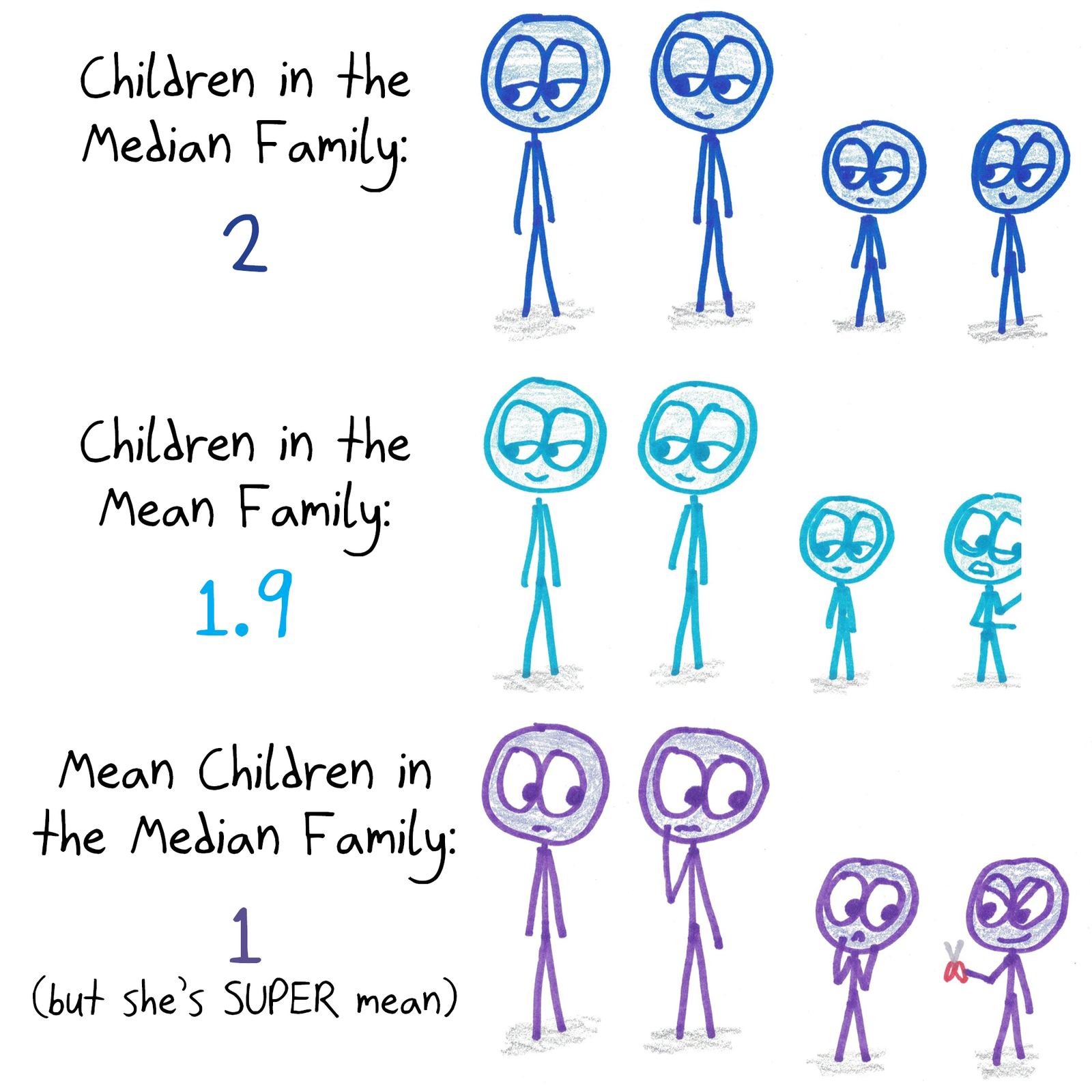 The median family has 2 children, the mean family has 1.9 (the last child partly cut off), and the median family has 1 mean child.