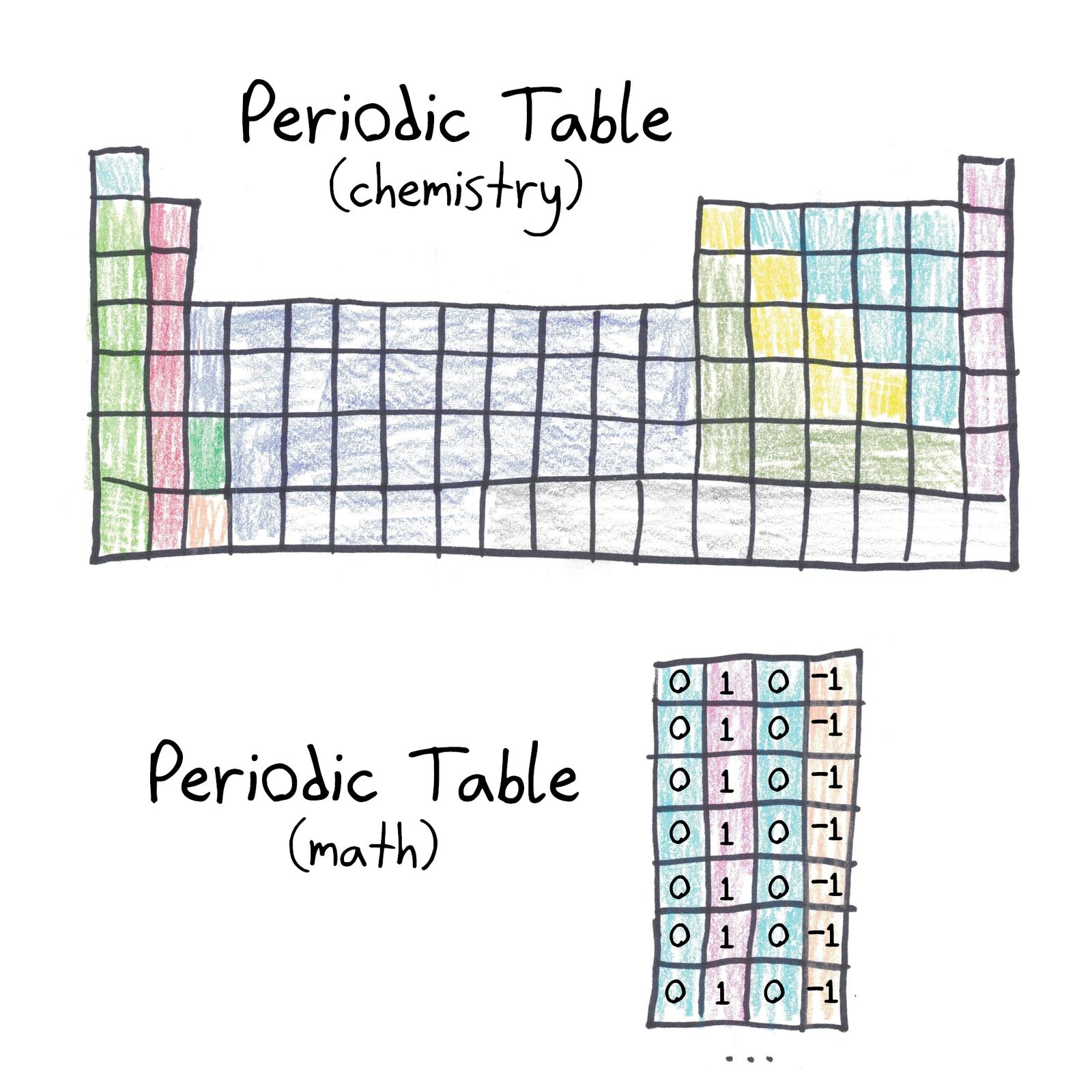 The chemistry periodic table beside a 'math' periodic table whose rows repeat 0, 1, 0, −1 (the values of sine).
