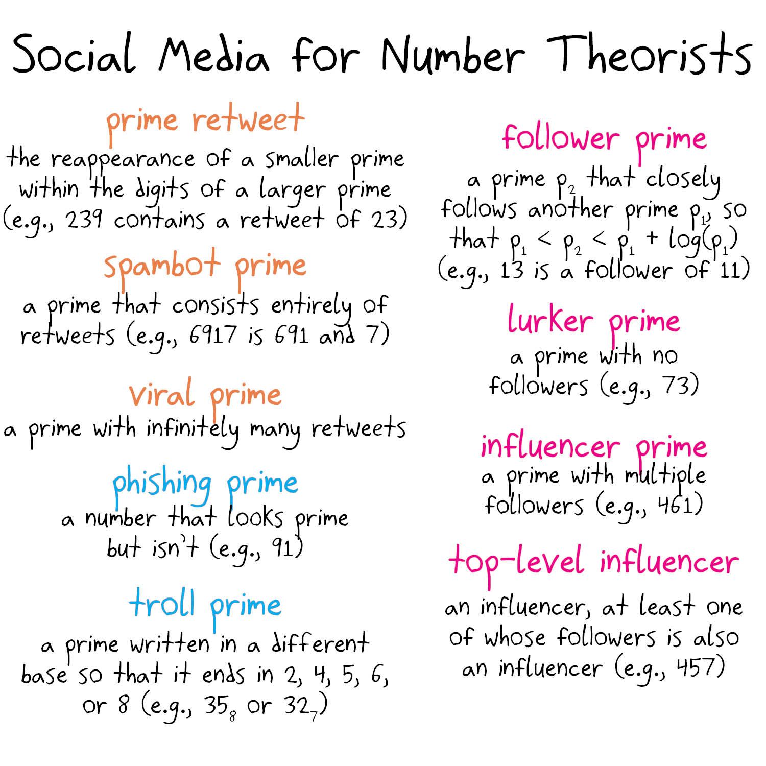 Invented social-media definitions for prime numbers (retweets, spambots, phishing, trolls, followers, lurkers and influencers), each with a real example.