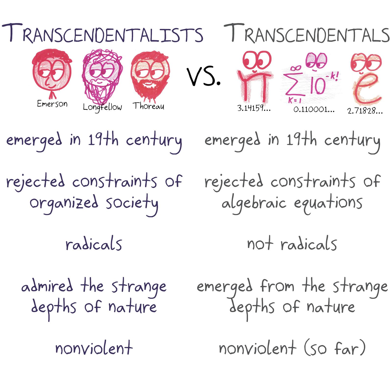A comparison of the Transcendentalist writers with transcendental numbers (π, Liouville's constant and e).