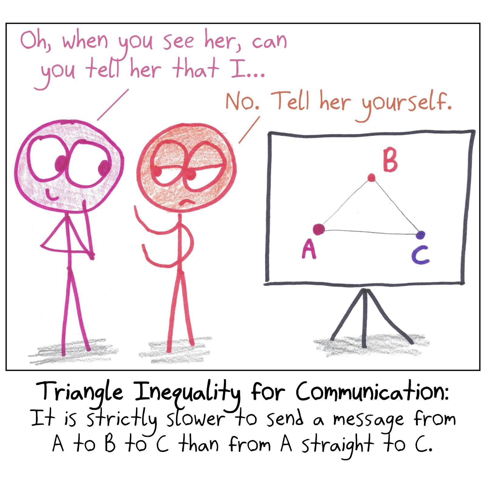 A friend refuses to relay a message, citing the triangle inequality: going through B is always slower than going straight to C.