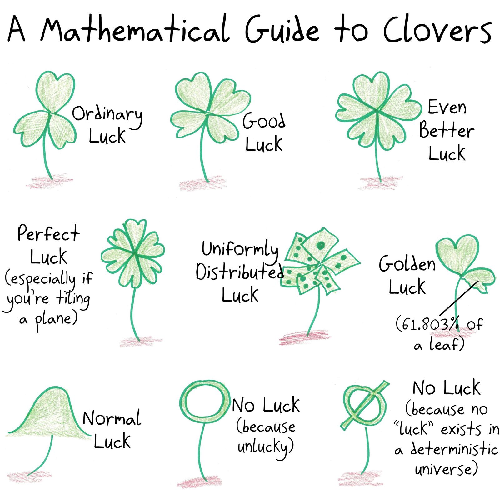 A field guide to clovers with math puns: six leaves for a perfect number, dice-dotted leaves for uniform distribution, a golden-ratio clover, a bell-curve 'normal' clover, and zero and empty-set clovers.
