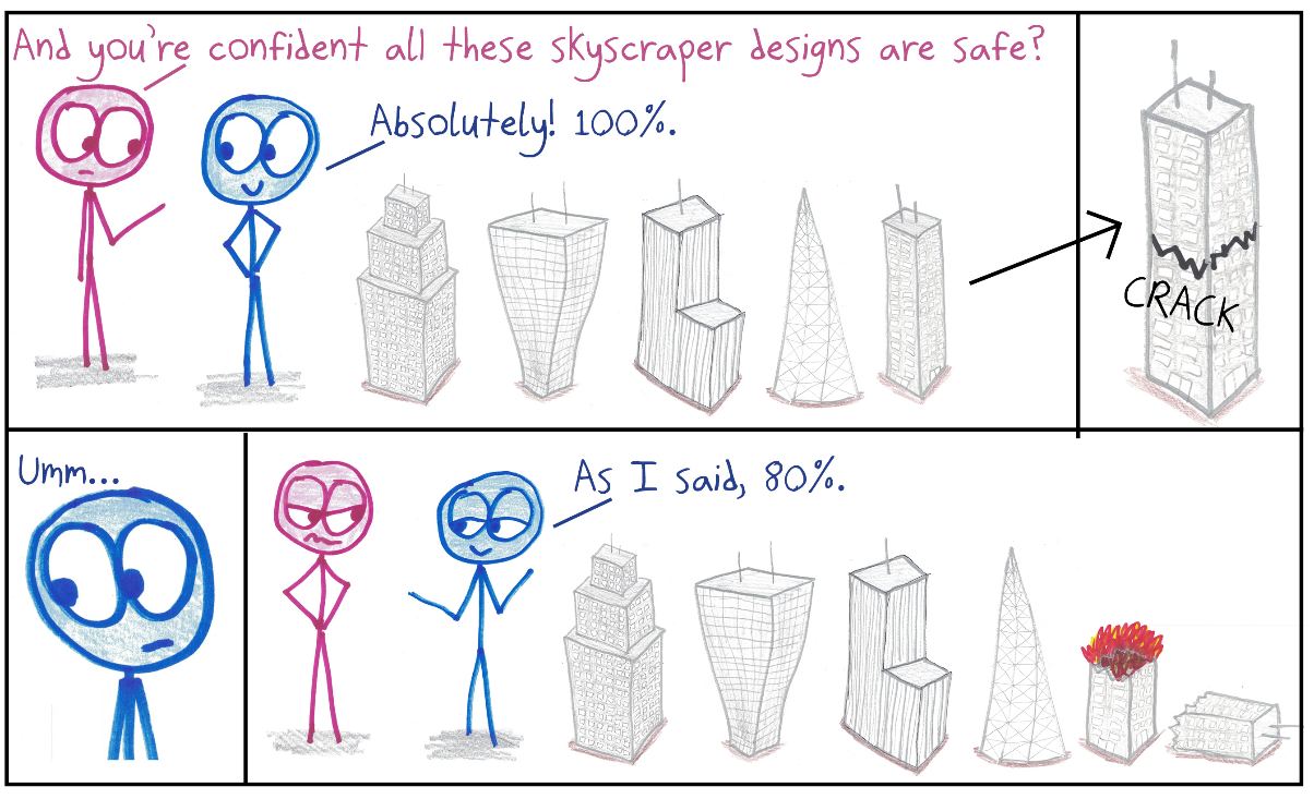 An architect is 100% confident in five skyscraper designs, until one cracks. Then: "As I said, 80%." Overconfidence, recalibrated after the fact.