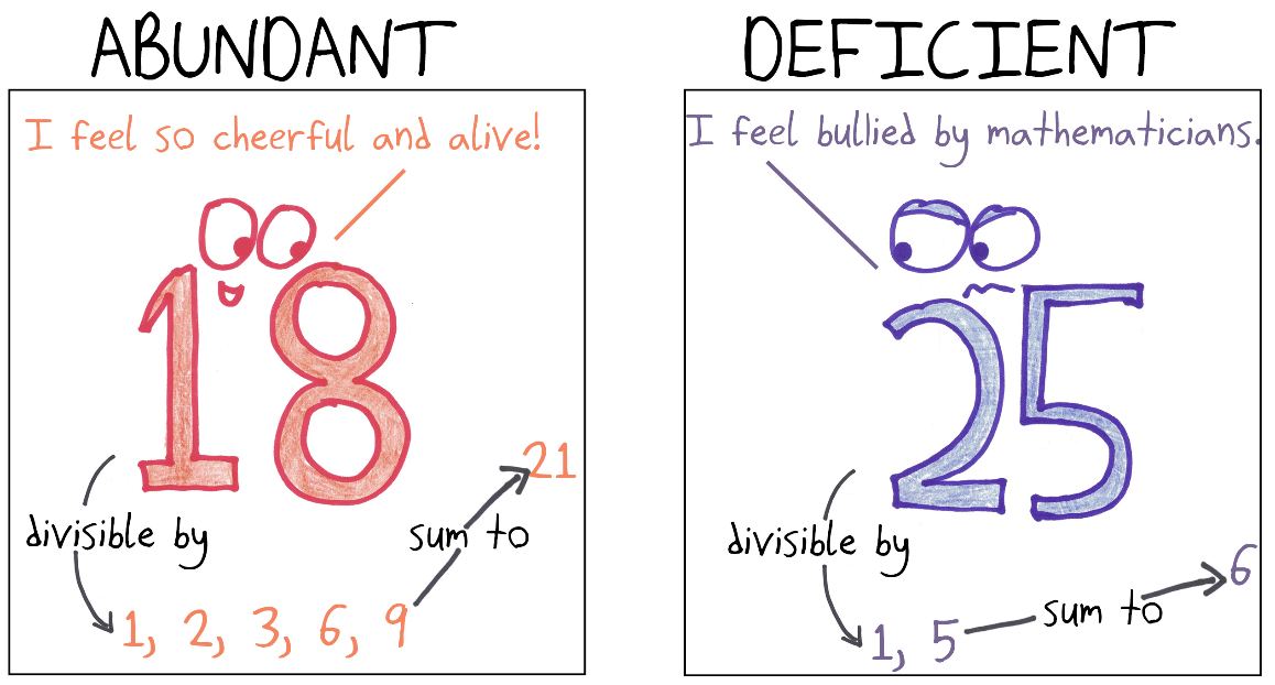 18 is abundant (its proper divisors add up to more than 18) and feels great. 25 is deficient (its divisors add up to only 6) and feels bullied by mathematicians.